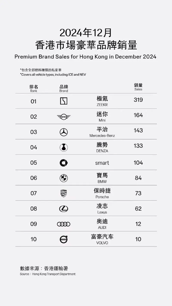 超越埃尔法！极氪009成功拿下12月香港MPV销量冠军